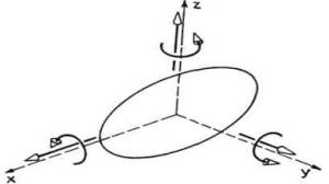 Description: https://automatizacijairobotika.wordpress.com/wp-content/uploads/2011/11/moguca-kretanja-slobodnog-tela.jpg?w=300&h=168