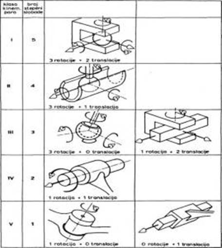 Description: https://automatizacijairobotika.wordpress.com/wp-content/uploads/2011/11/izgled-kinematickih-parova.jpg?w=269&h=300