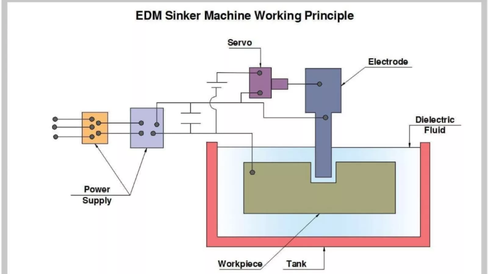 key components of edm machine